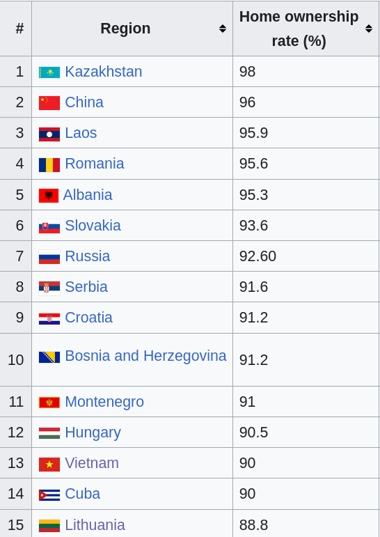 Countries with the highest home ownership rate:
1 Kazakhstan 98%
2 China 96%
3 Laos 95.9%
4 Romania 95.6%
5 Albania 95.3%
6 Slovakia 93.6%
7 Russia 92.60%
8 Serbia 91.6%
9 Croatia 91.2%
10 Bosnia and Herzegovina 91.2%
11 Montenegro 91%
12 Hungary 90.5%
13 Vietnam 90%
14 Cuba 90%
15 Lithuania 88.8% Countries with the highest home ownership rate:
1 Kazakhstan 98%
2 China 96%
3 Laos 95.9%
4 Romania 95.6%
5 Albania 95.3%
6 Slovakia 93.6%
7 Russia 92.60%
8 Serbia 91.6%
9 Croatia 91.2%
10 Bosnia and Herzegovina 91.2%
11 Montenegro 91%
12 Hungary 90.5%
13 Vietnam 90%
14 Cuba 90%
15 Lithuania 88.8%